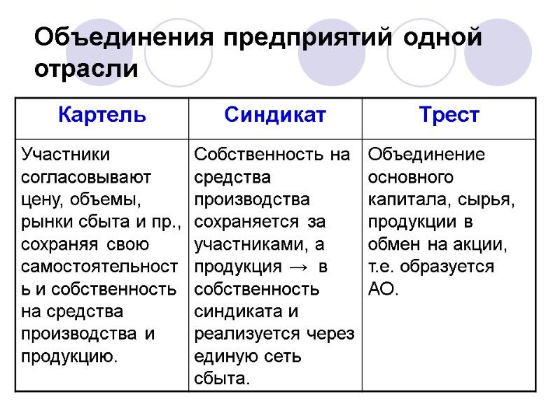 Объединения предприятий одной отрасли